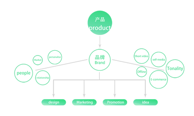 觀點 | 品牌、IP、IP化